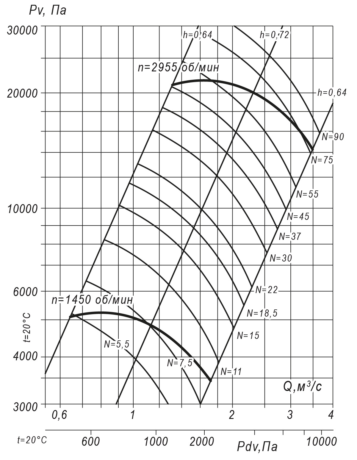 Аэродинамические характеристики радиального вентилятора ВР 140-15 №10, Исполнение 1
